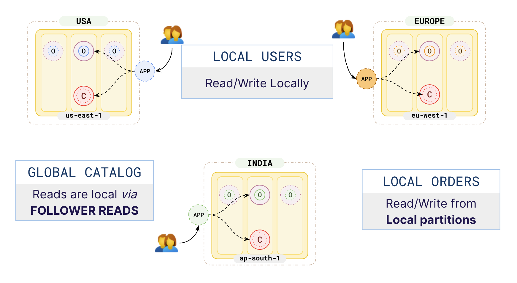 Complete setup Complete setup