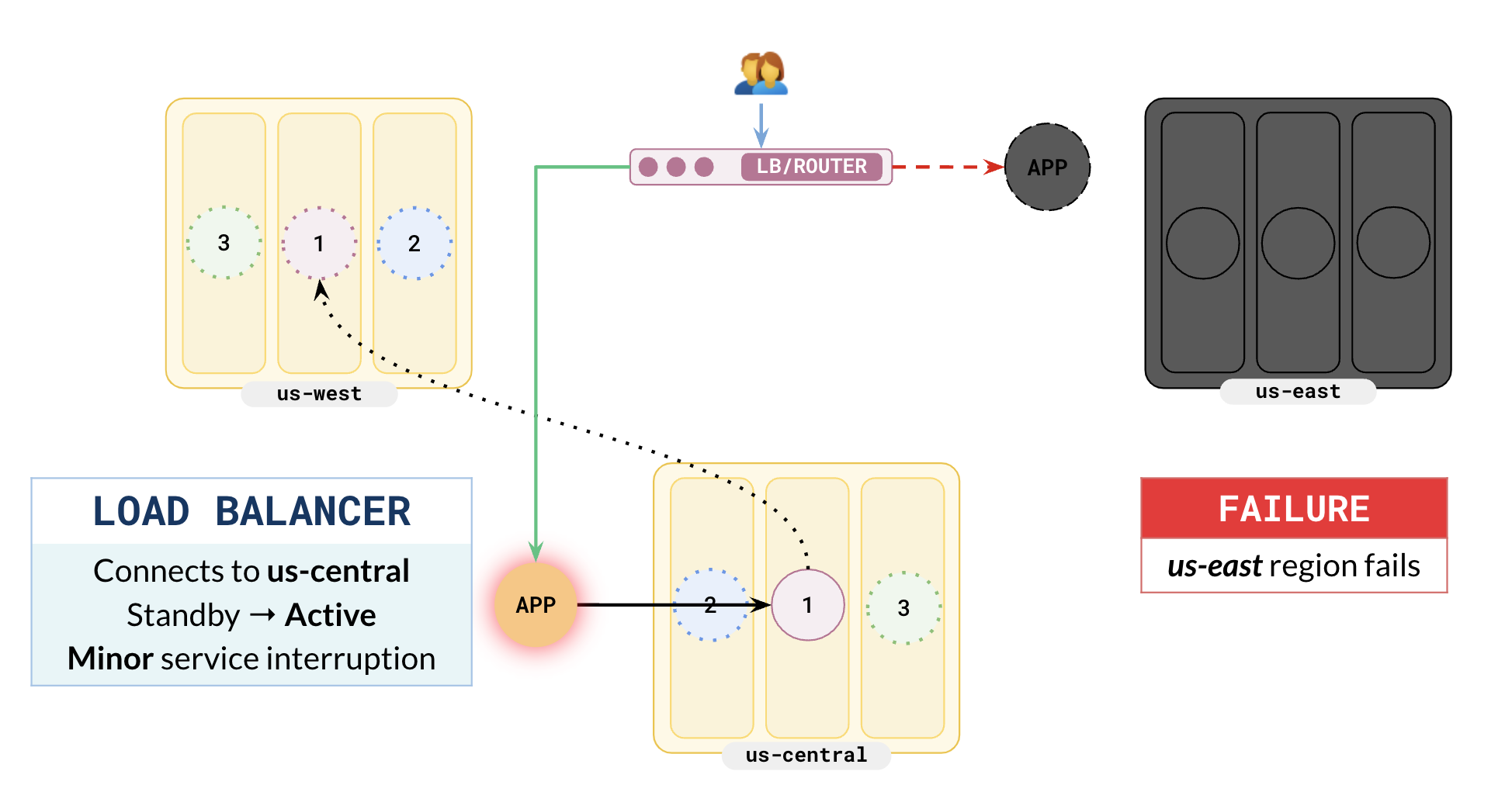 Preferred region failure - Leader election Preferred region failure - Leader election