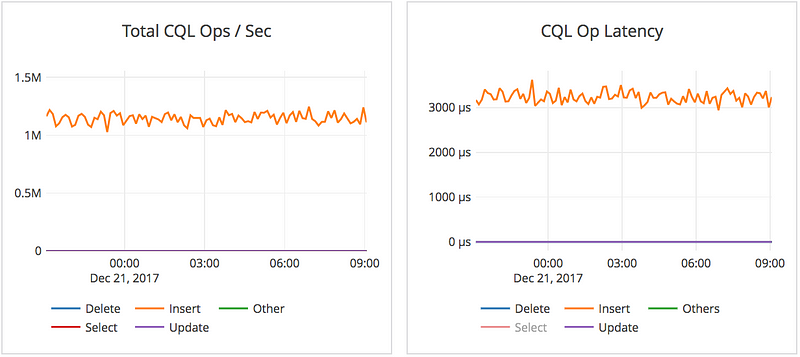 YCQL write latency YCQL write latency