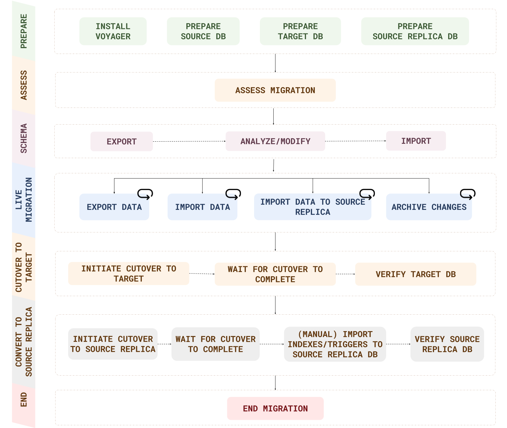 Live migration with fall-forward workflow Live migration with fall-forward workflow
