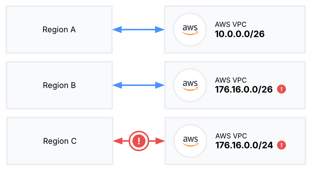 VPCs in the same cluster can't overlap VPCs in the same cluster can't overlap