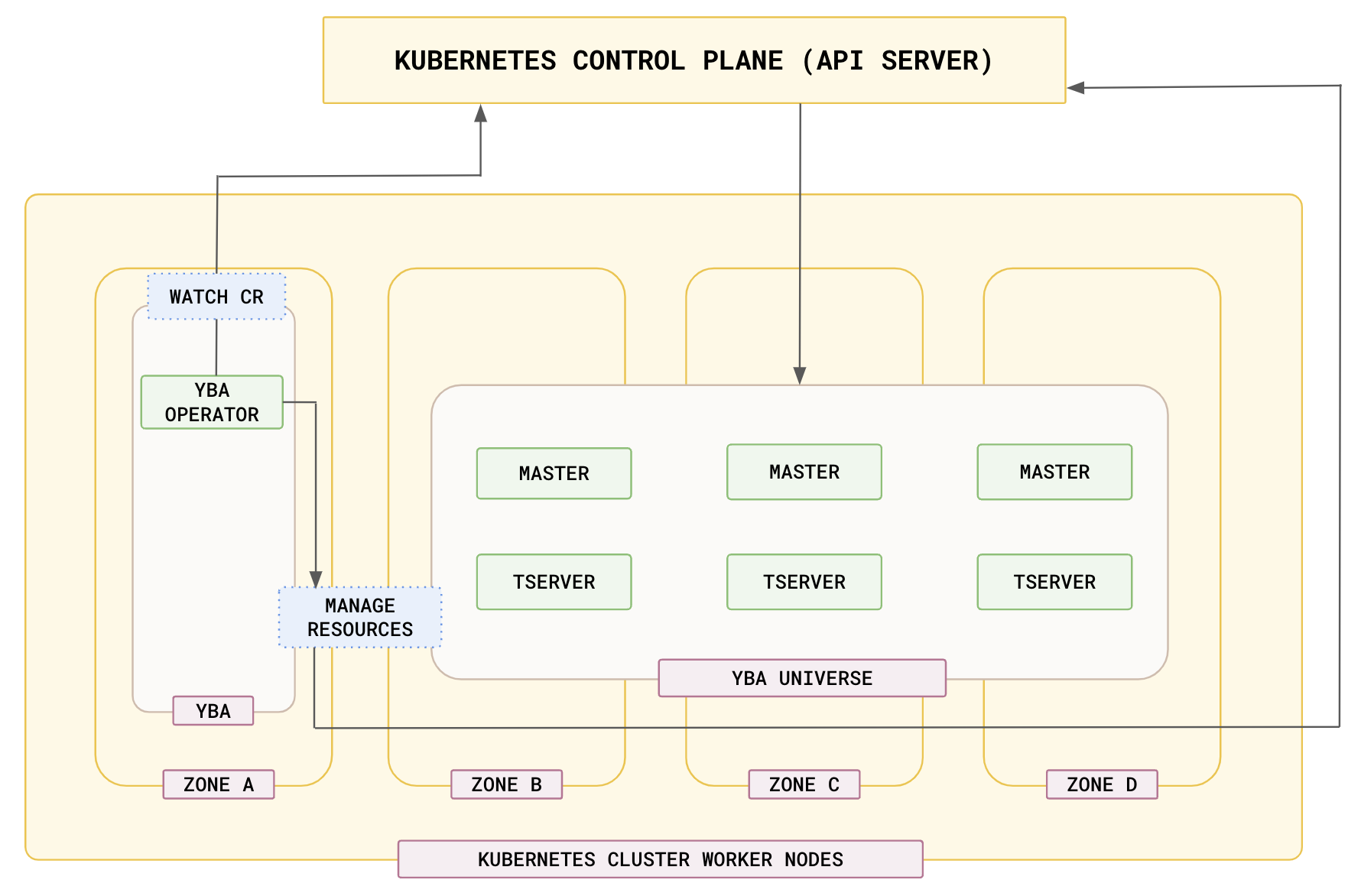 YugabyteDB Kubernetes operator YugabyteDB Kubernetes operator