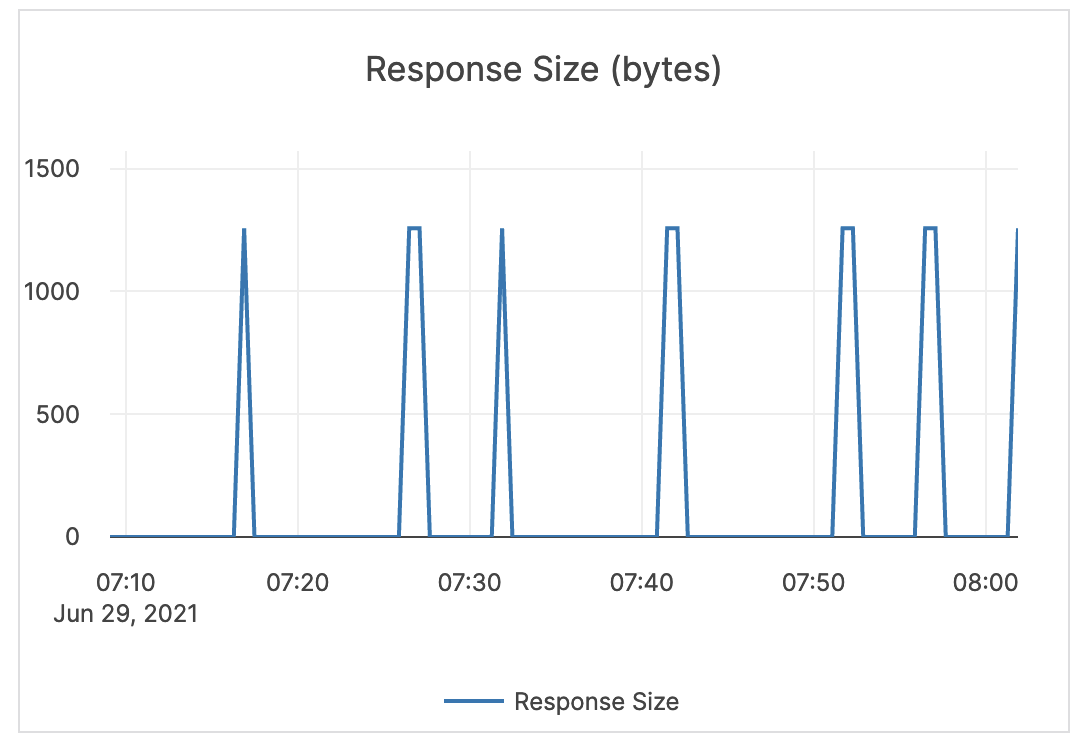 Response Size Response Size