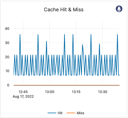 Cache Hit & Miss Cache Hit & Miss